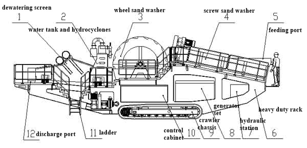 sand washer structure